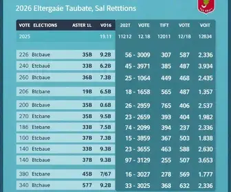 Eleições 2026 Taubaté