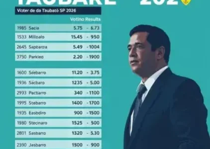 Últimas notícias de Taubaté