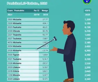 votação para presidente em Taubaté