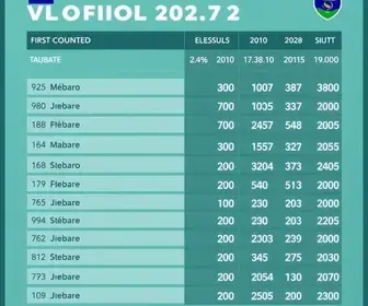 resultados eleições Taubaté