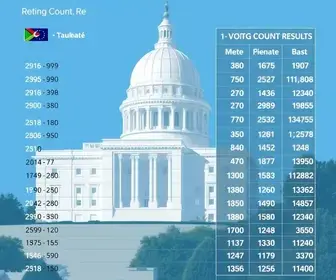 Taubaté (SP) resultado eleições 2026 senador